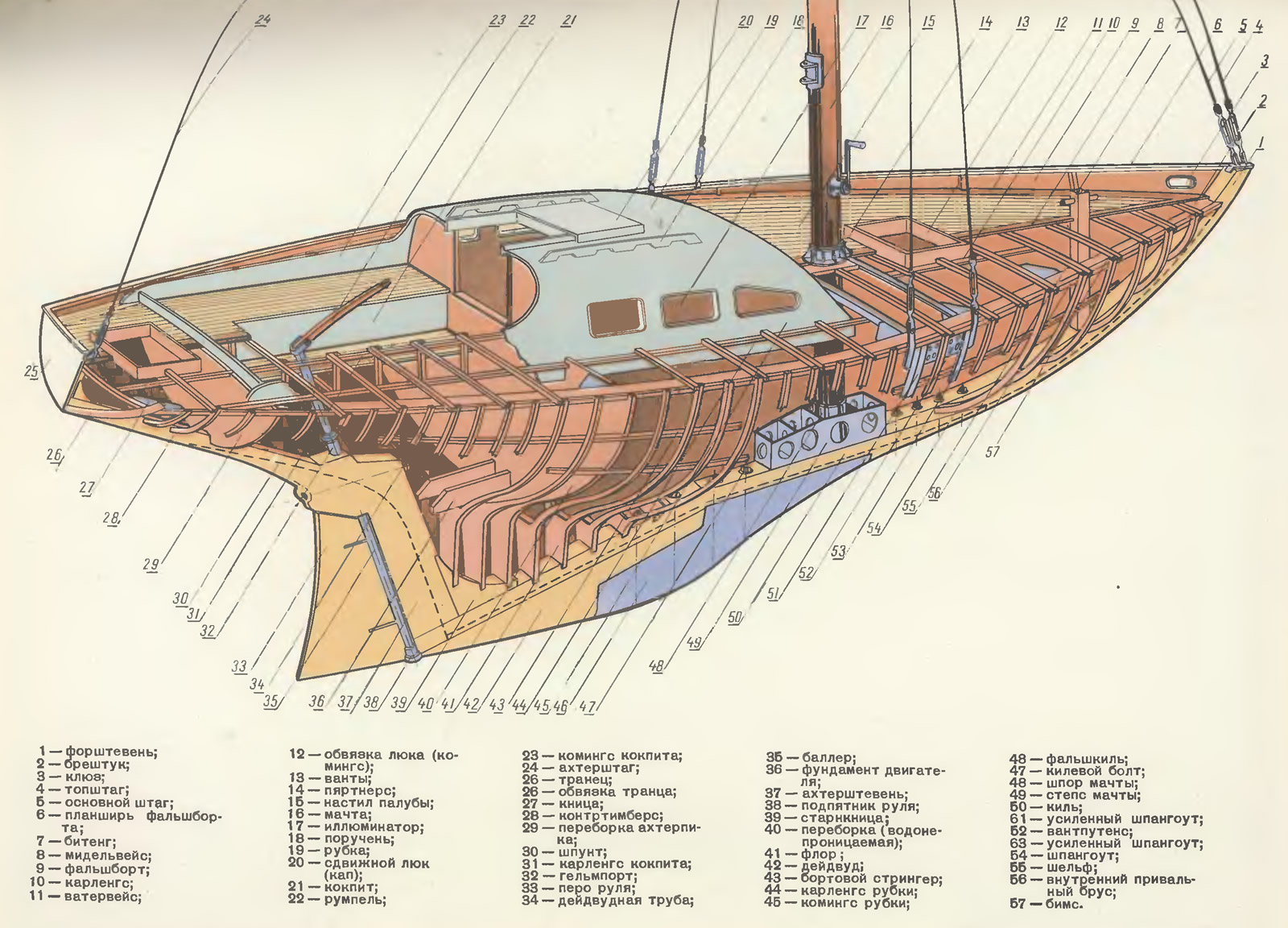 Части корабля. Устройство корпуса килевой яхты. Строение парусной яхты шпангоут. Строение киля корабля. Устройство корпуса яхты парусной.
