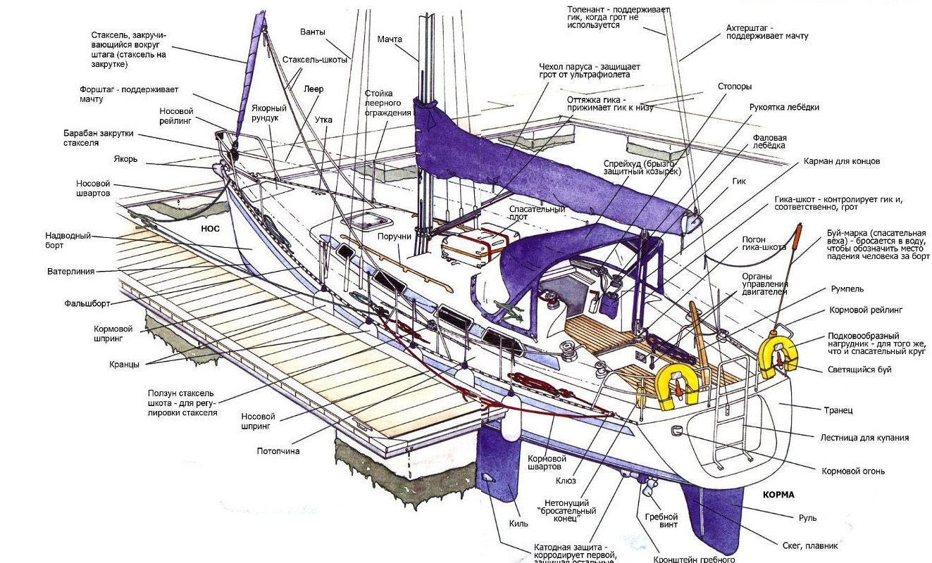 Яхта строение схема